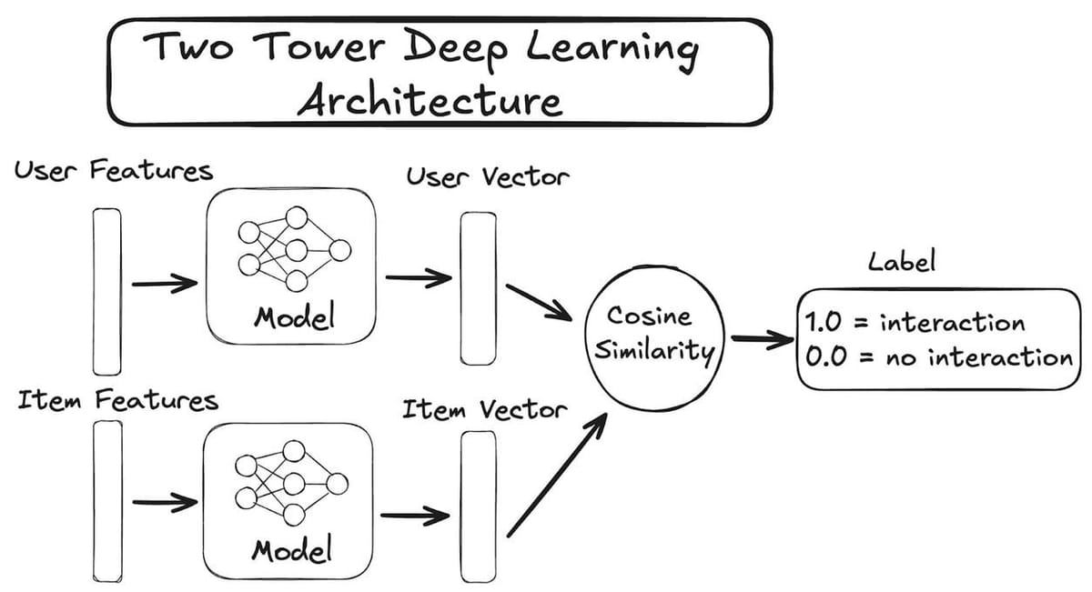 Architecture diagram of a two tower recommendation system