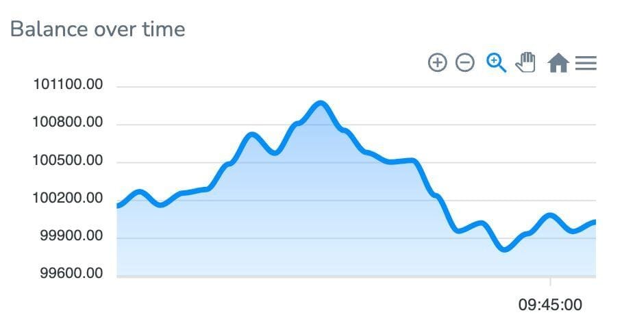Dashboard widget showing account balance trends over time