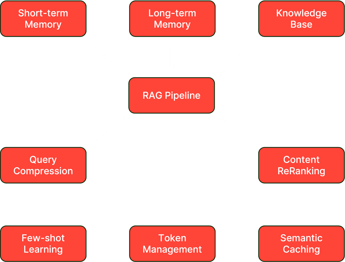 Complete context engineering workshop architecture overview