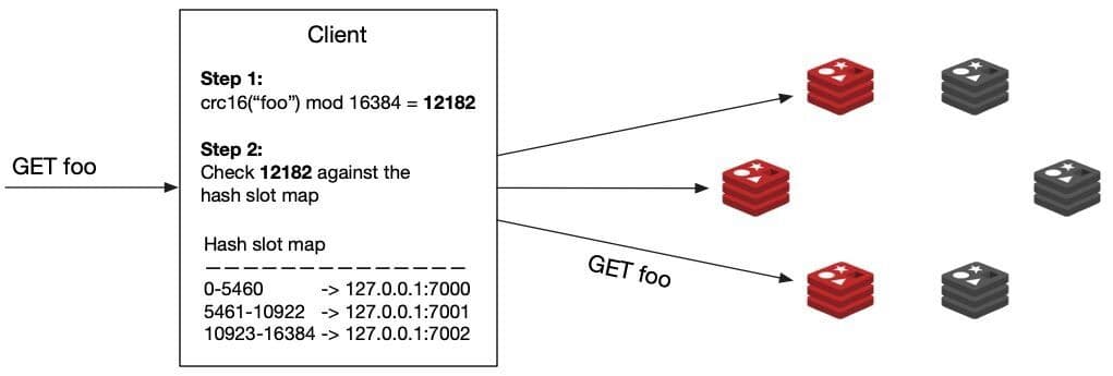 Diagram explaining the process of hashing a key to a hash slot and routing to the correct shard