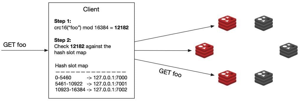 Diagram explaining the process of hashing a key to a hash slot and routing to the correct shard