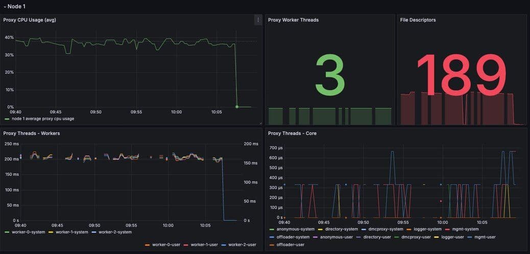 Figure 13. Dashboard displaying proxy thread activity