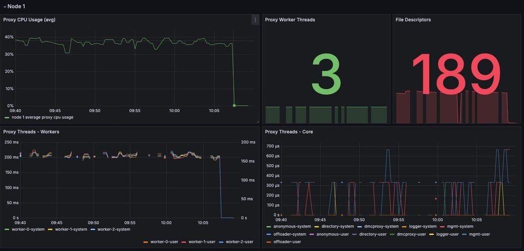 Figure 13. Dashboard displaying proxy thread activity