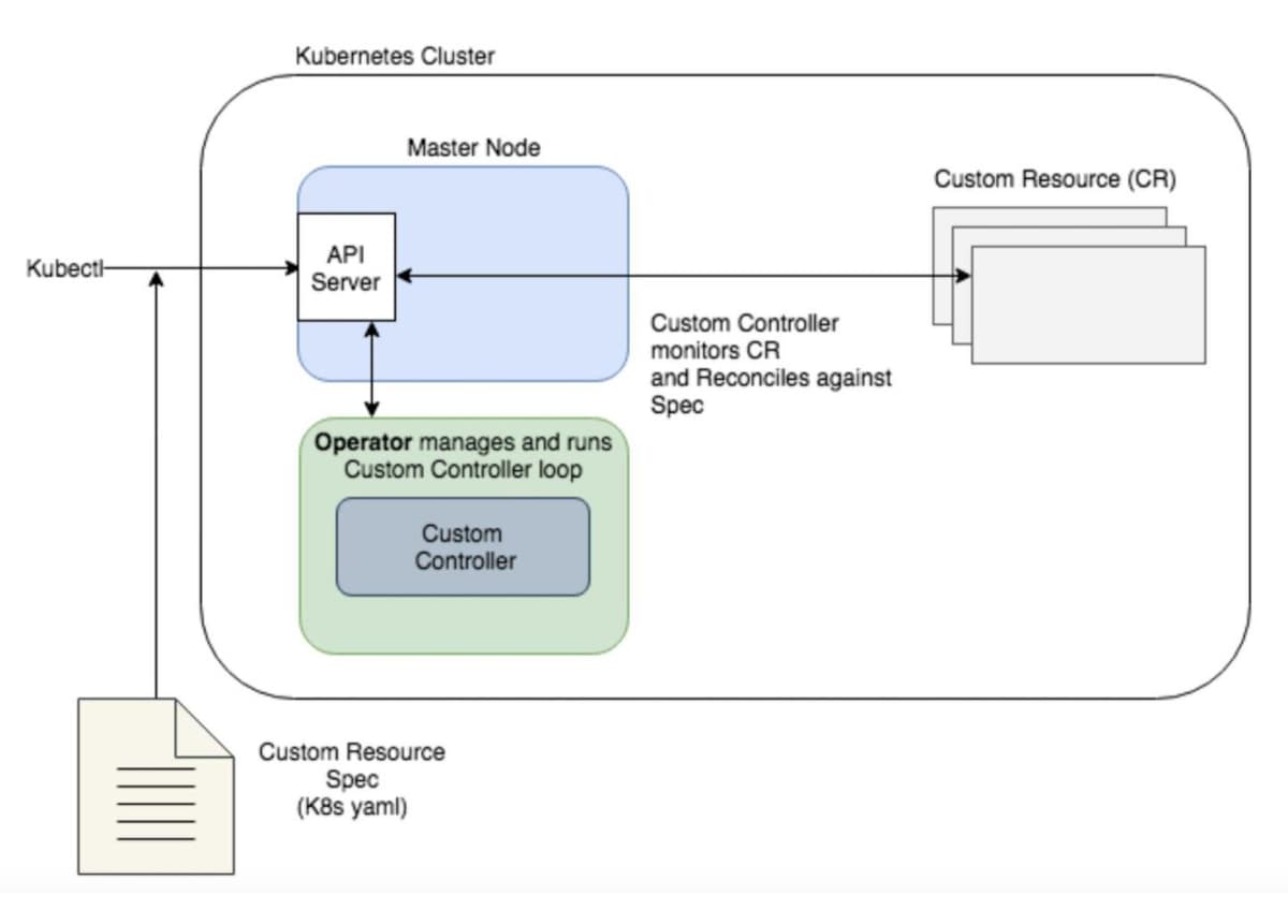 Workflow diagram showing how the Redis Operator manages Redis clusters and databases in Kubernetes