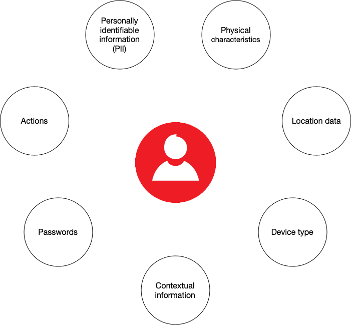 Illustration of static vs dynamic elements of a digital identity