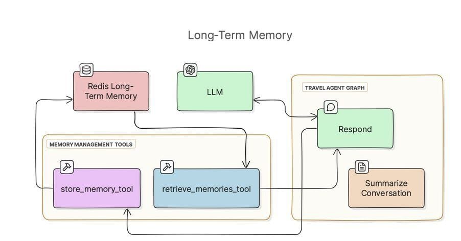 Diagram of long-term memory storage and retrieval using RedisVL