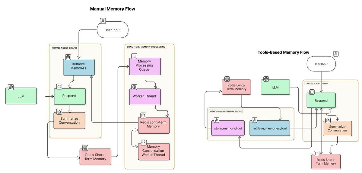 Agent memory components diagram showing short-term and long-term memory with Redis