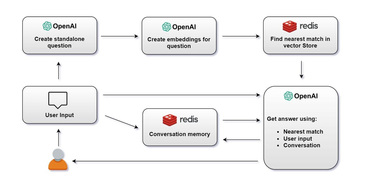 Chatbot architecture flow diagram showing standalone question creation and vector search