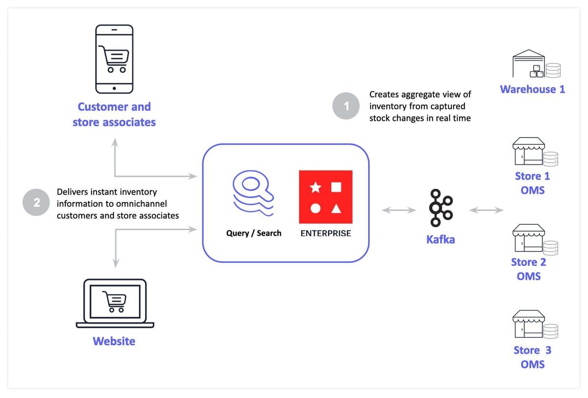 Conceptual diagram of real-time inventory synchronization and available-to-promise calculations