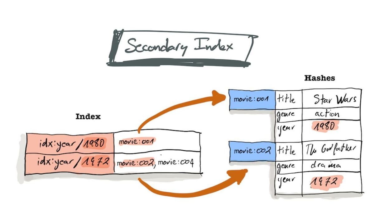 Diagram showing how an index is used on a hash data structure for movies