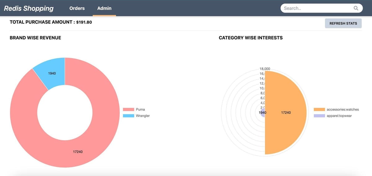 Admin panel displaying e-commerce analytics and metrics