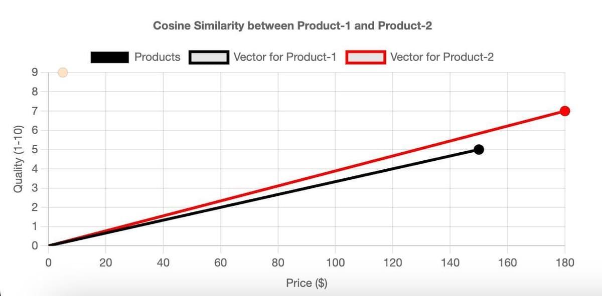 2D chart visualizing the angular difference for Cosine Similarity