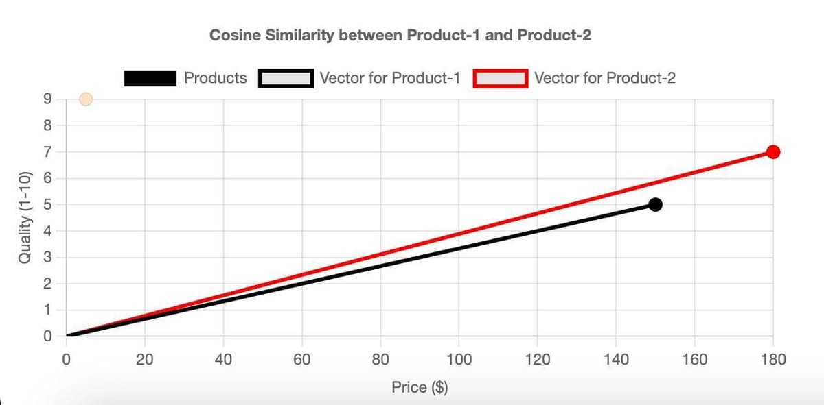 2D chart visualizing the angular difference for Cosine Similarity