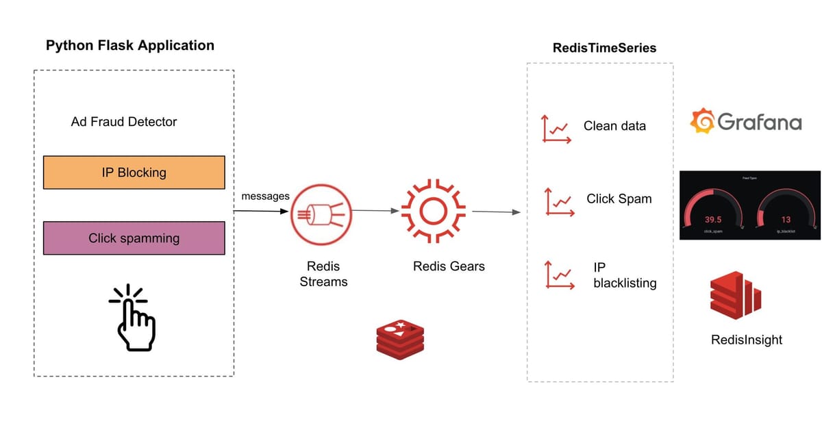 Fraud detection architecture diagram with Redis Cuckoo Filter, Sorted Sets, Streams, Gears, and TimeSeries