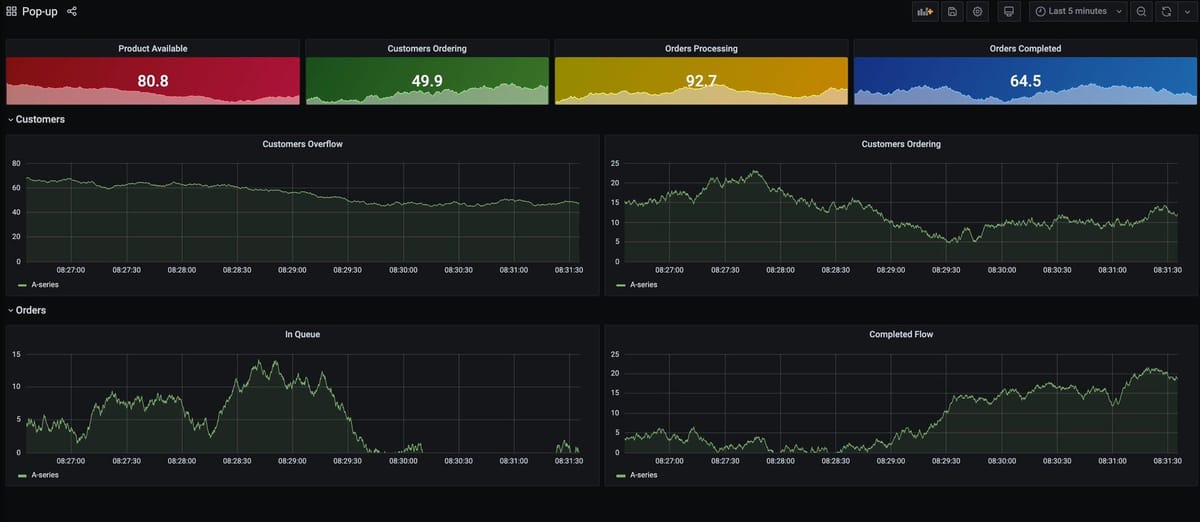 Grafana dashboard for pop-up store real-time monitoring