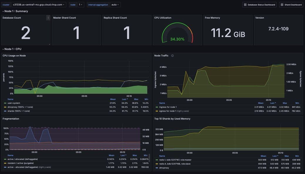 Figure 1. Dashboard showing relevant statistics for a Node