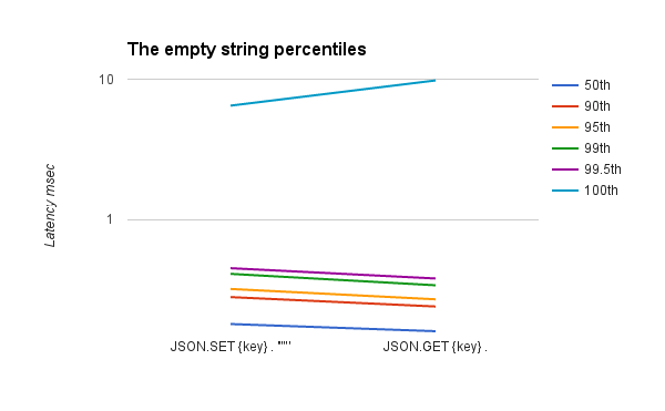 ReJSONBenchmark empty string percentiles