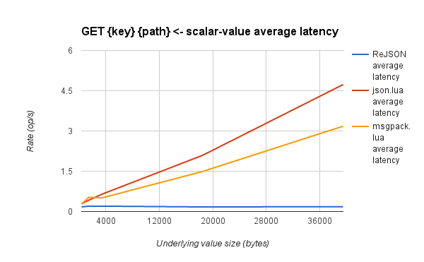 VS. Lua get scalar from path latency