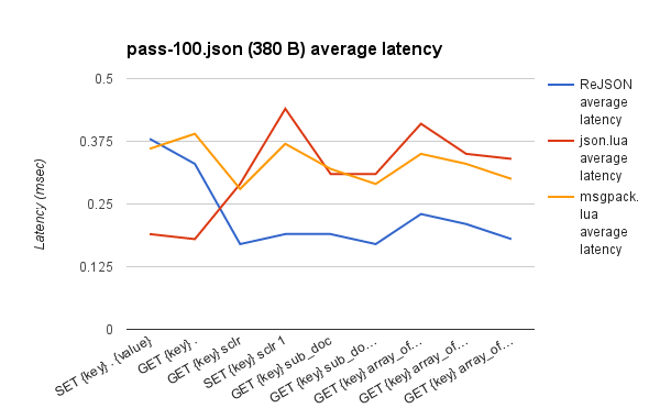 VS. Lua pass-100.json average latency