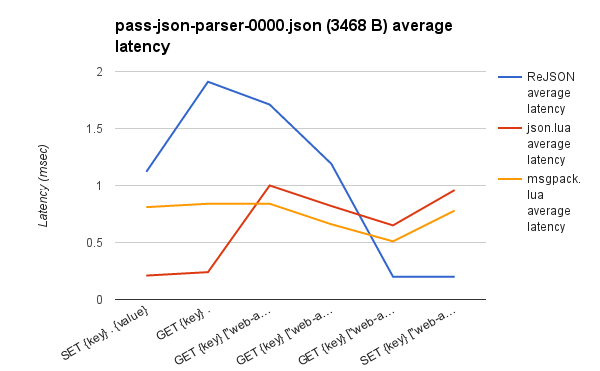 VS. Lua pass-json-parser-0000.json latency