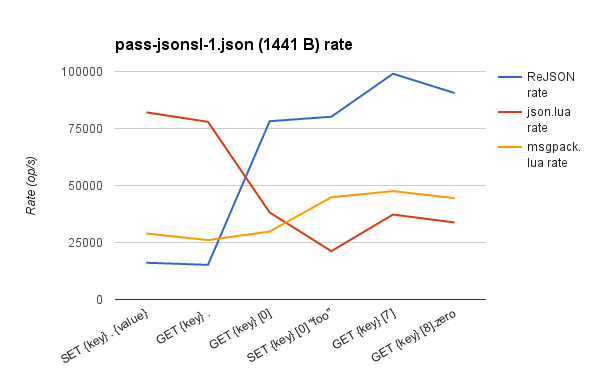 VS. Lua pass-jsonsl-1.json rate
