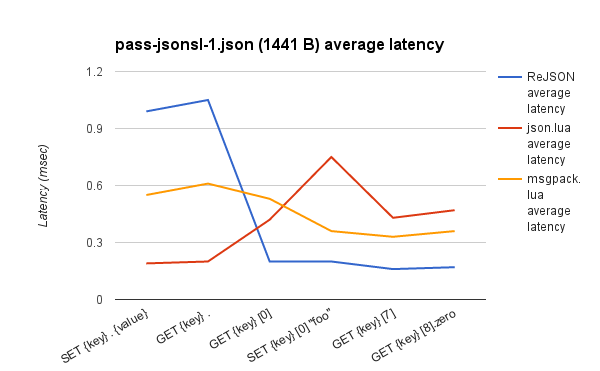 VS. Lua pass-jsonsl-1.json average latency