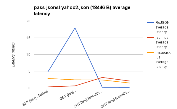 VS. Lua pass-jsonsl-yahoo2.json latency