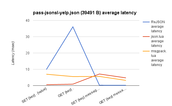 VS. Lua pass-jsonsl-yelp.json latency