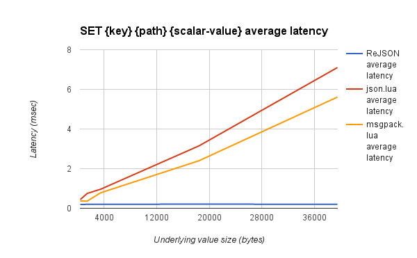 VS. Lua set path to scalar latency
