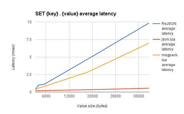 VS. Lua set root latency