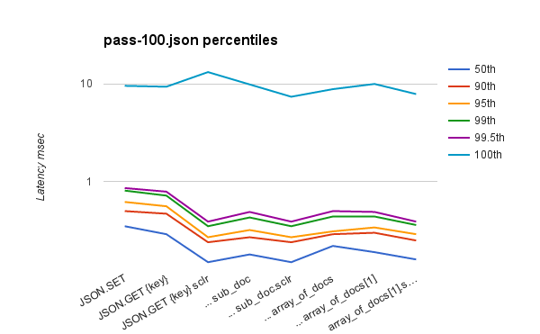 ReJSONBenchmark pass-100.json percentiles