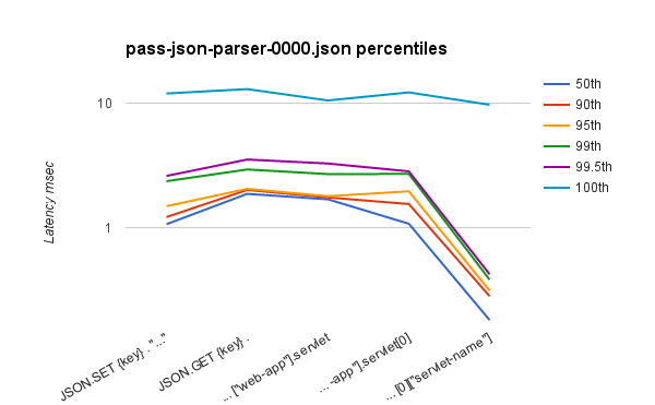 ReJSONBenchmark pass-json-parser-0000.json percentiles
