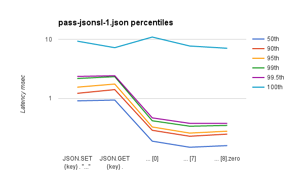 ReJSONBenchmark pass-jsonsl-1.json percentiles