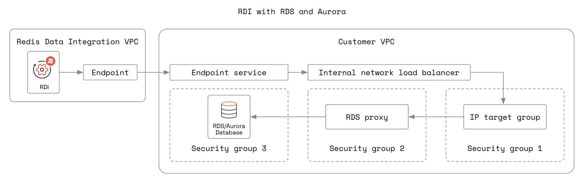 The network setup for a database hosted on AWS RDS or AWS Aurora.