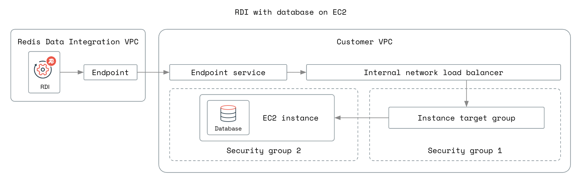 The network setup for a database hosted on an AWS EC2 instance.