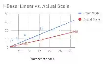 HBase: Linear vs. Actual Scale graph