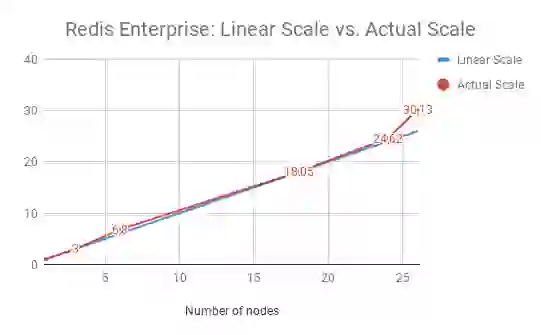 Redis Enterprise: Linear Scale vs. Actual Scale graph