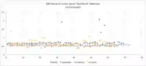 500 words of Lorem Ipsom Bad Word Detection