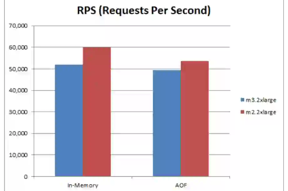 Benchmarking the new AWS M3 instances with Redis