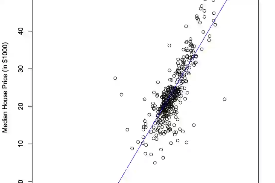 Housing Linear Regression in R