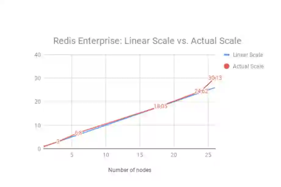 Redis Enterprise Delivers Linear Scale, Proven Time and Again!