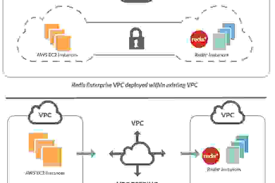 Recent Enhancements to Redis Enterprise VPC