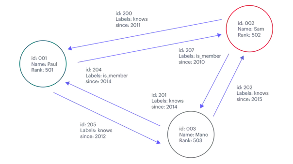 Redis | Components of graph databases, including nodes, properties, and edges.