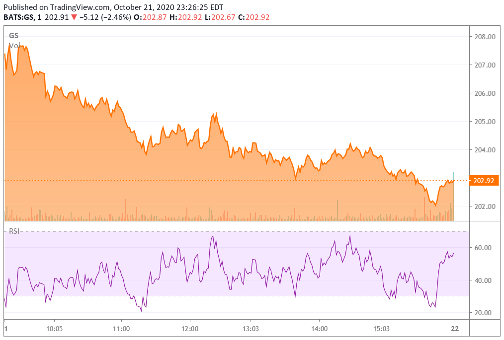 Build Your Financial Application on RedisTimeSeries