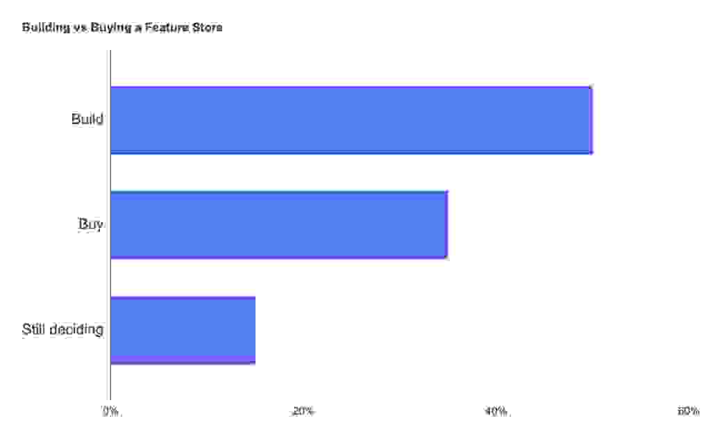 Building vs. Buying a Feature Store. 50% build, 35% buy, 15% are still deciding.