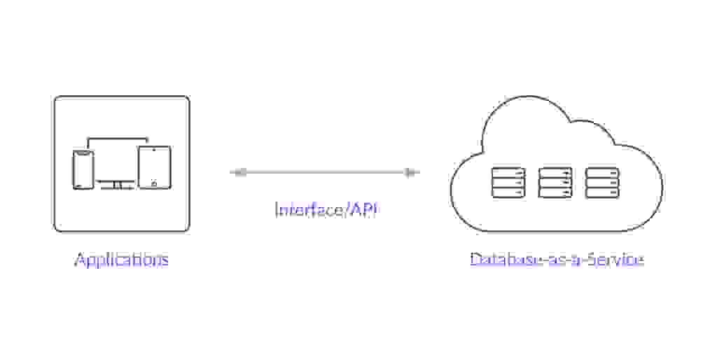 DBaaS diagram showing apps on the left that connect through an interface/API to the cloud database