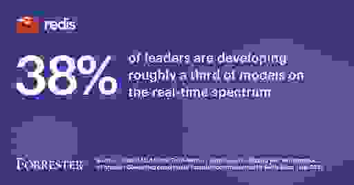 38% of leaders are developing roughly a third of models on the real-time spectrum
