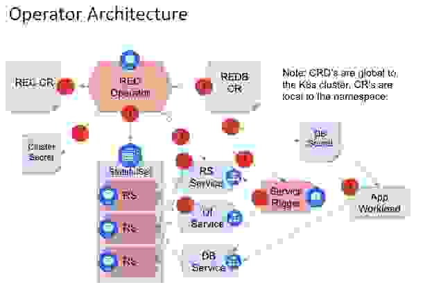 operator architecture diagram