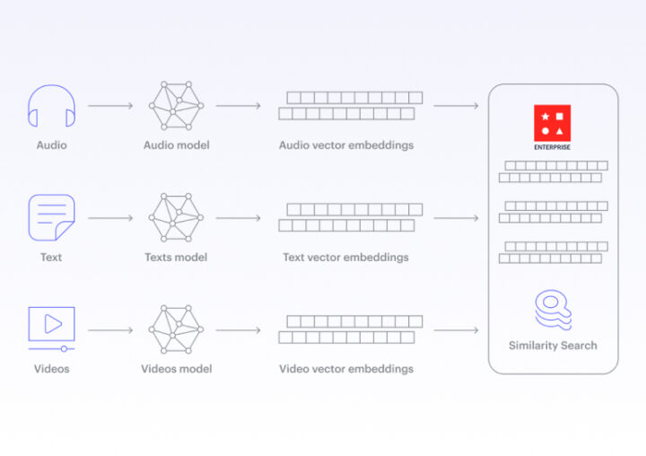 External:Vector Similarity Search: From Basics to Production