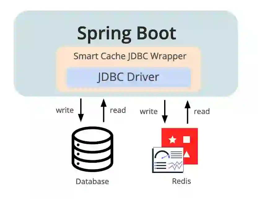 an illustration of Redis and Spring Boot JDBC Driver